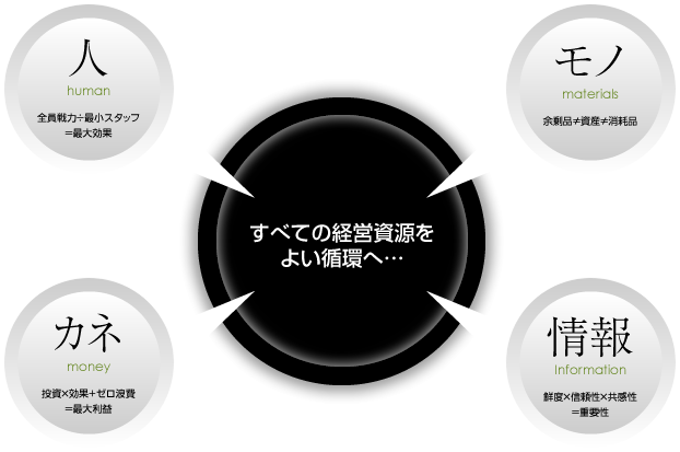 経営指針